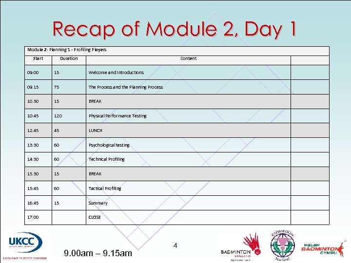 Recap of Module 2, Day 1 Module 2: Planning 1 - Profiling Players Start