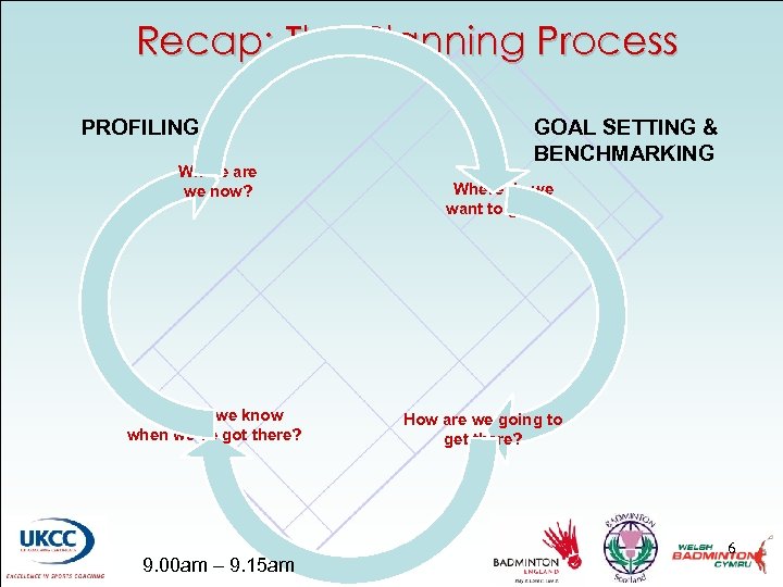 Recap: The Planning Process PROFILING Where are we now? How will we know when