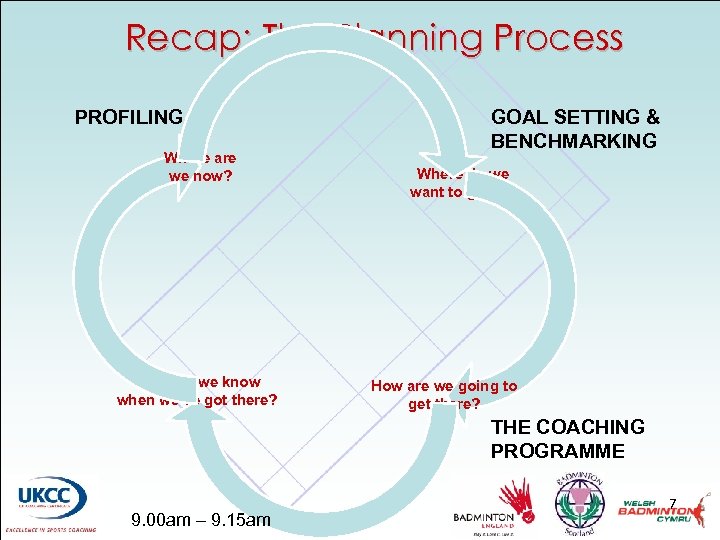 Recap: The Planning Process PROFILING Where are we now? How will we know when