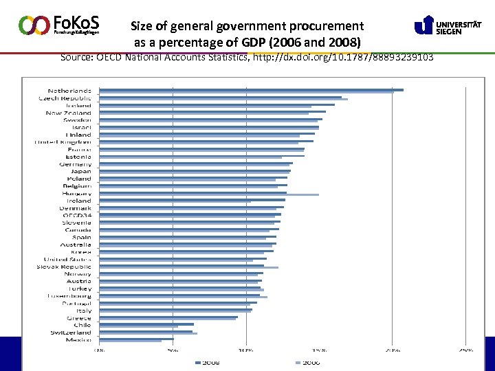 Size of general government procurement as a percentage of GDP (2006 and 2008) Source: