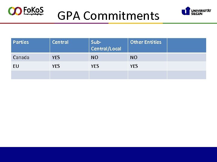 GPA Commitments Parties Central Sub. Central/Local Other Entities Canada YES NO NO EU YES