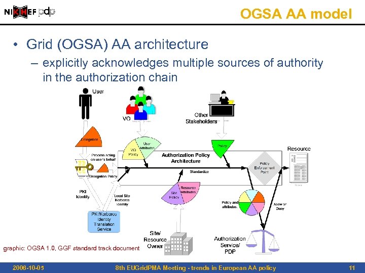 OGSA AA model • Grid (OGSA) AA architecture – explicitly acknowledges multiple sources of