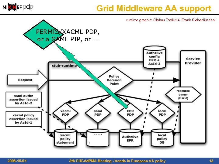 Grid Middleware AA support runtime graphic: Globus Toolkit 4, Frank Siebenlist et al. PERMIS/XACML