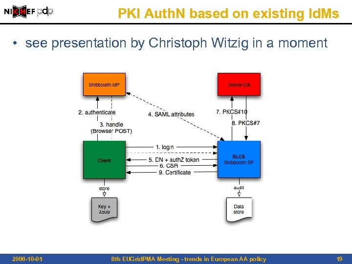 PKI Auth. N based on existing Id. Ms • see presentation by Christoph Witzig