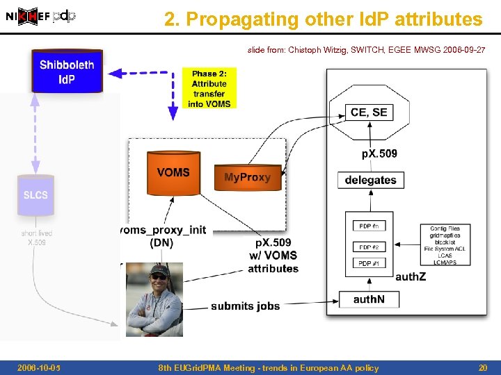 2. Propagating other Id. P attributes slide from: Chistoph Witzig, SWITCH, EGEE MWSG 2006