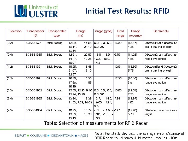 Initial Test Results: RFID Location Transponder ID Transponder type (0, 2) BCBBB 4691 Stick
