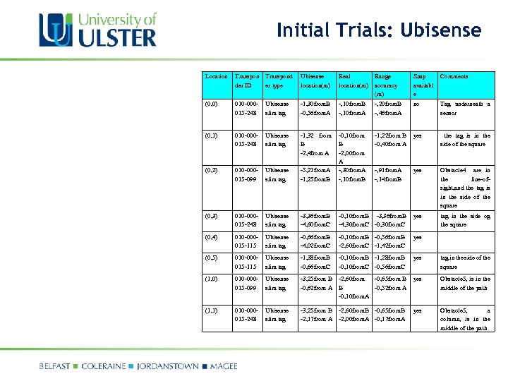 Initial Trials: Ubisense Location Transpond der ID er type Ubisense location(m) Real location(m) Range
