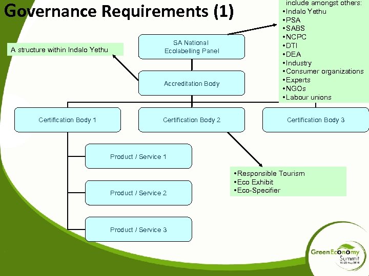 Governance Requirements (1) A structure within Indalo Yethu SA National Ecolabelling Panel Accreditation Body