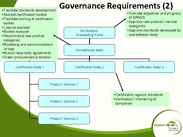  • Facilitate standards development • Accredit certification bodies • Facilitate training of certification