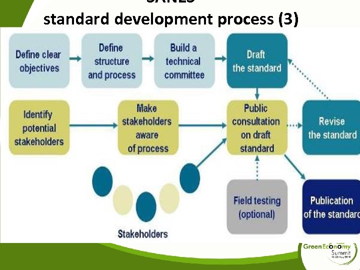 SANES standard development process (3) 