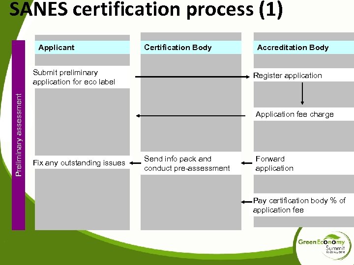 SANES certification process (1) Applicant Certification Body Preliminary assessment Submit preliminary application for eco