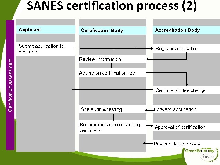 SANES certification process (2) Applicant Certification Body Certification assessment Submit application for eco label