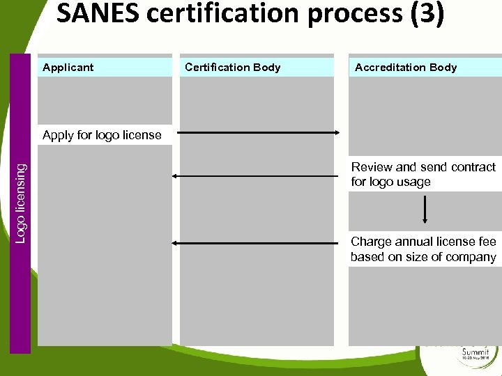 SANES certification process (3) Applicant Certification Body Accreditation Body Logo licensing Apply for logo