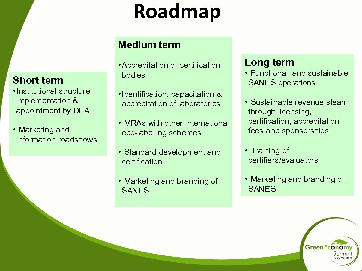 Roadmap Medium term Short term • Institutional structure implementation & appointment by DEA •