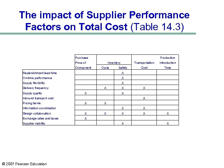 The impact of Supplier Performance Factors on Total Cost (Table 14. 3) Purchase Price