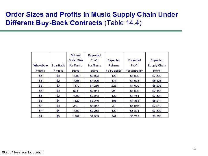 Order Sizes and Profits in Music Supply Chain Under Different Buy-Back Contracts (Table 14.