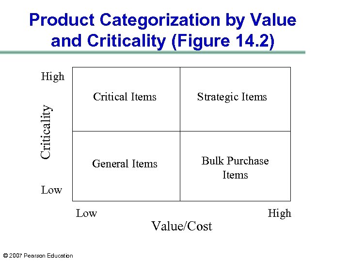 Product Categorization by Value and Criticality (Figure 14. 2) High Criticality Critical Items Strategic