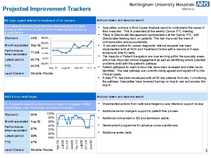 Projected Improvement Trackers 62 days urgent referral to treatment of all cancers % of