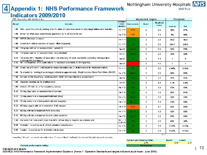 Appendix 1: NHS Performance Framework Indicators 2009/2010 2 Standards and targets: SOURCE: NHS Performance