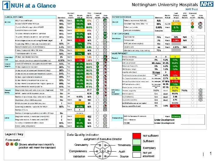 NUH at a Glance 1 Legend / key Forecasts R A G Shows whether