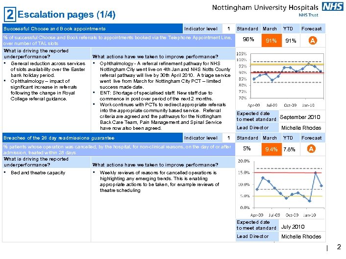 Escalation pages (1/4) Successful Choose and Book appointments Indicator level 1 % of successful