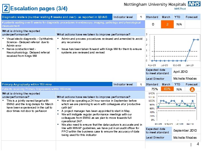 Escalation pages (3/4) Diagnostic waiters (number waiting 6 weeks and over) - as reported