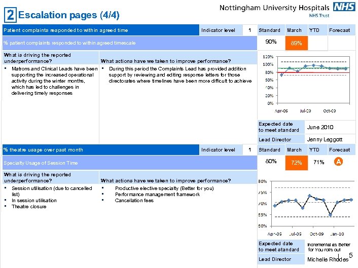 Escalation pages (4/4) Patient complaints responded to within agreed time Indicator level 1 Standard