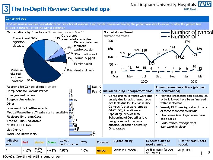 The In-Depth Review: Cancelled ops % of last minute elective cancellations for non-clinical reasons.