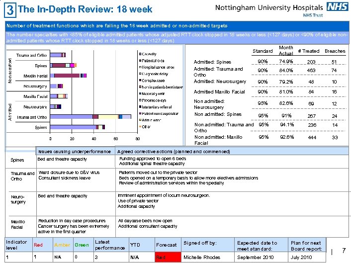 The In-Depth Review: 18 week Number of treatment functions which are failing the 18