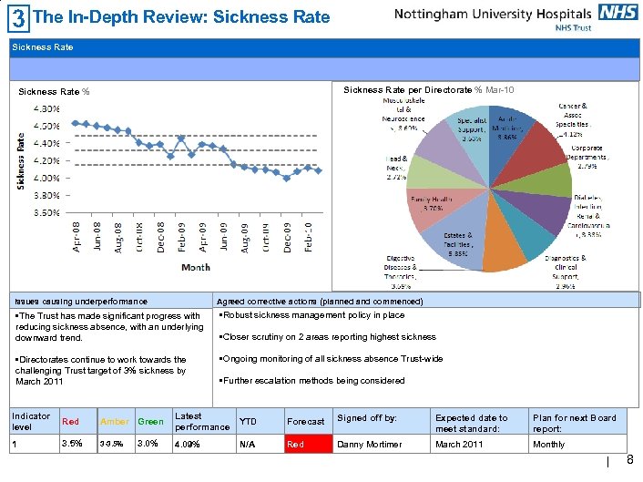 The In-Depth Review: Sickness Rate per Directorate % Mar-10 Sickness Rate % Agreed corrective