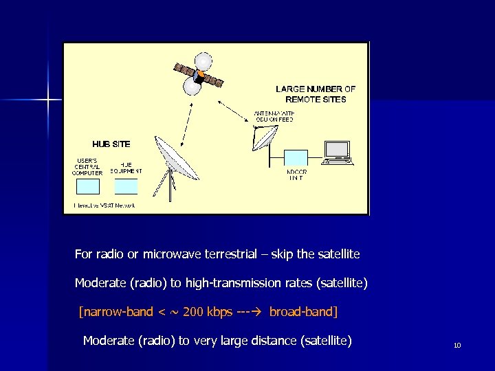 For radio or microwave terrestrial – skip the satellite Moderate (radio) to high-transmission rates