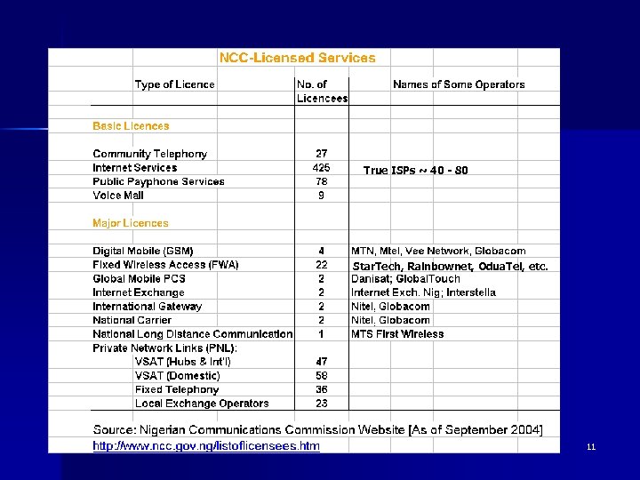 True ISPs ~ 40 - 80 Star. Tech, Rainbownet, Odua. Tel, etc. 11 