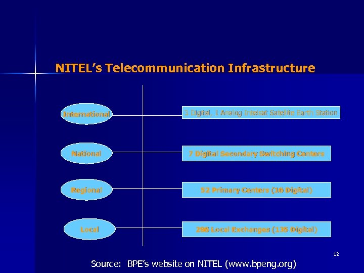NITEL’s Telecommunication Infrastructure International 3 Digital, 1 Analog Intelsat Satellite Earth Station National 7