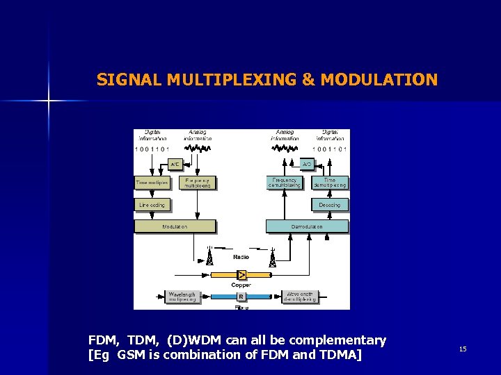 SIGNAL MULTIPLEXING & MODULATION FDM, TDM, (D)WDM can all be complementary [Eg GSM is