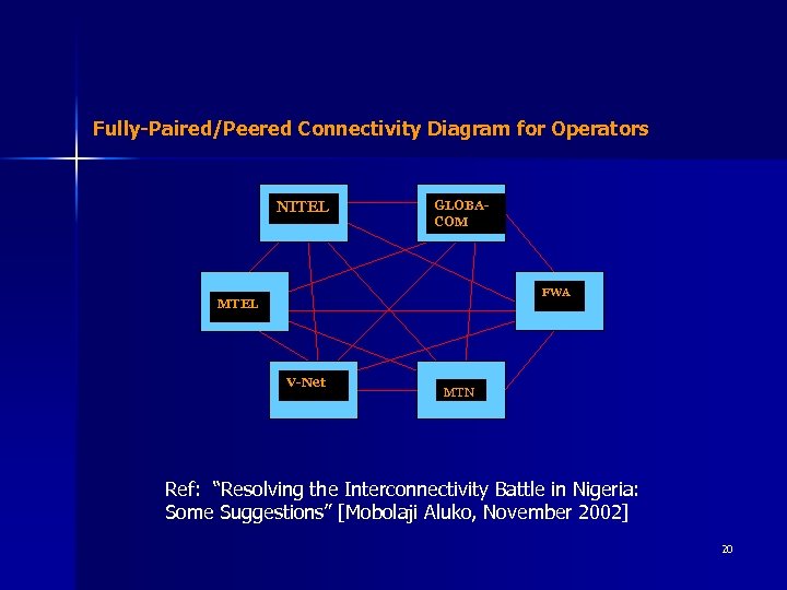 Fully-Paired/Peered Connectivity Diagram for Operators NITEL GLOBACOM FWA MTEL V-Net MTN Ref: “Resolving the