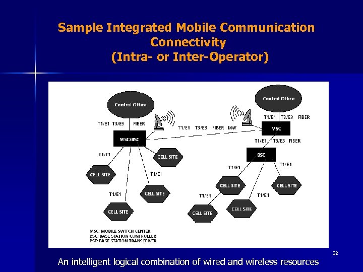 Sample Integrated Mobile Communication Connectivity (Intra- or Inter-Operator) An intelligent logical combination of wired