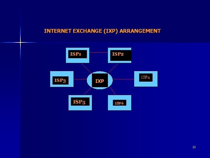 INTERNET EXCHANGE (IXP) ARRANGEMENT ISP 2 ISP 1 ISP 3 ISP 4 IXP ISP