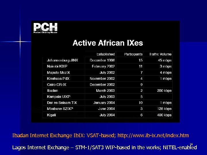 Ibadan Internet Exchange Ib. IX: VSAT-based; http: //www. ib-ix. net/index. htm 24 Lagos Internet