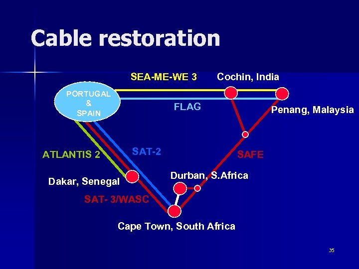 Cable restoration SEA-ME-WE 3 PORTUGAL & SPAIN Cochin, India FLAG SAT-2 ATLANTIS 2 Dakar,