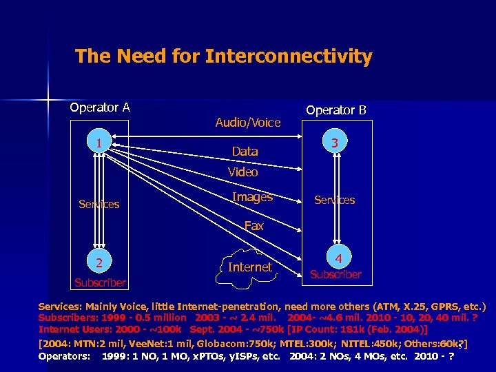 The Need for Interconnectivity Operator A 1 Audio/Voice Data Operator B 3 Video Services