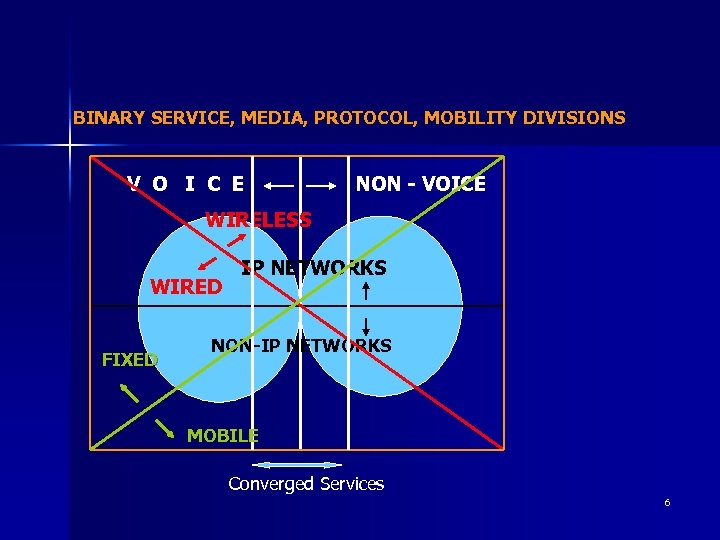 BINARY SERVICE, MEDIA, PROTOCOL, MOBILITY DIVISIONS V O I C E NON - VOICE