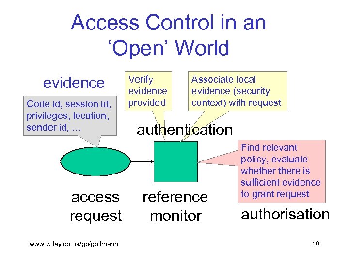 Access Control in an ‘Open’ World evidence Code id, session id, privileges, location, sender