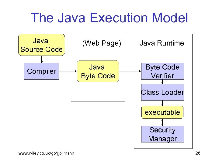 The Java Execution Model Java Source Code Compiler (Web Page) Java Byte Code Java