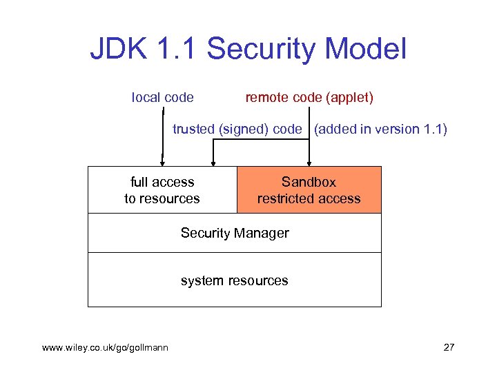 JDK 1. 1 Security Model local code remote code (applet) trusted (signed) code (added