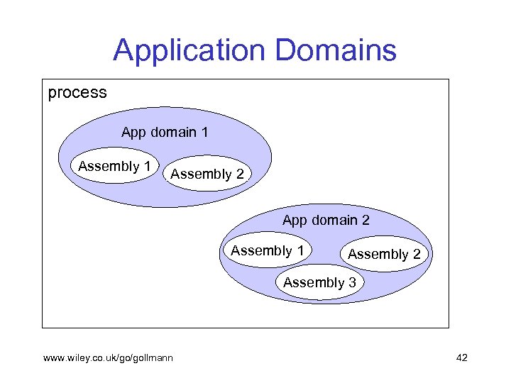 Application Domains process App domain 1 Assembly 2 App domain 2 Assembly 1 Assembly