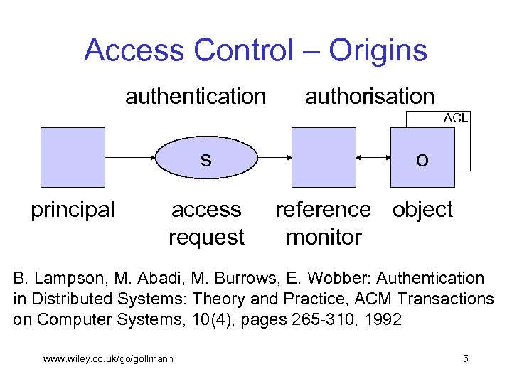 Access Control – Origins authentication authorisation ACL s principal access request o reference object