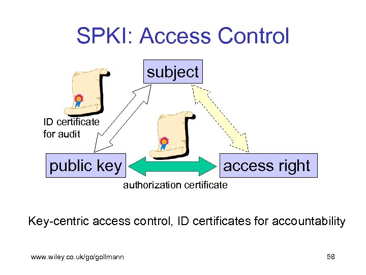 SPKI: Access Control subject ID certificate for audit public key access right authorization certificate