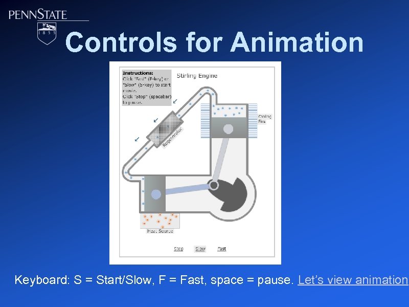 Controls for Animation Keyboard: S = Start/Slow, F = Fast, space = pause. Let’s