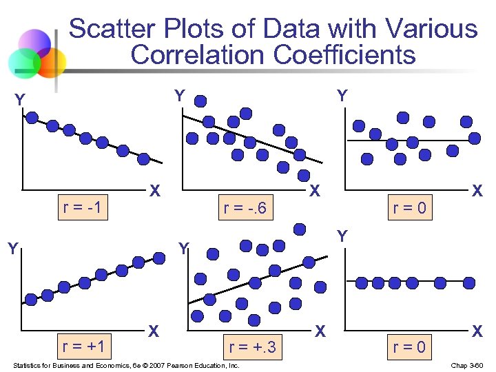 Scatter Plots of Data with Various Correlation Coefficients Y Y r = -1 X