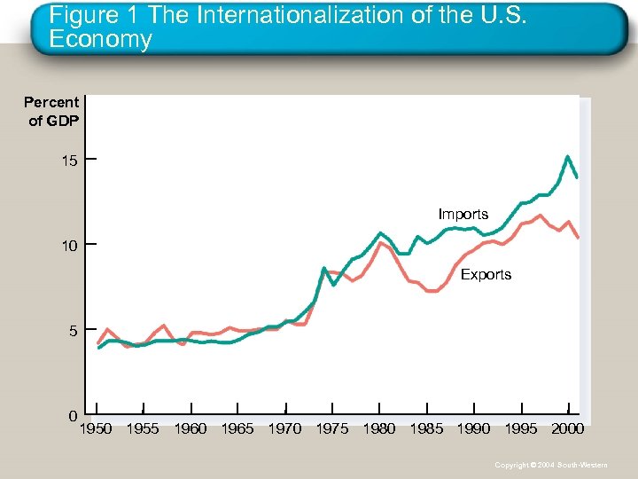 Figure 1 The Internationalization of the U. S. Economy Percent of GDP 15 Imports